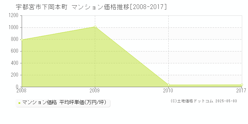 下岡本町(宇都宮市)のマンション価格推移グラフ(坪単価)[2008-2017年]