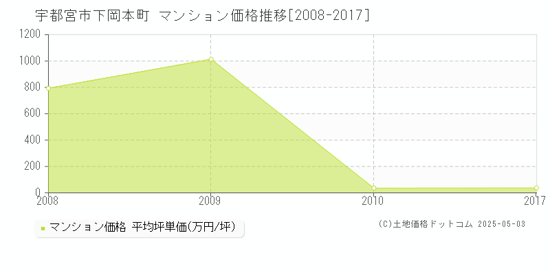 宇都宮市下岡本町のマンション取引事例推移グラフ 