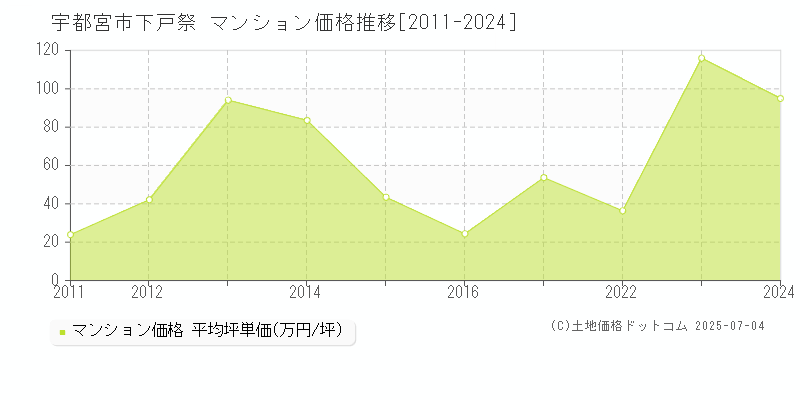 下戸祭(宇都宮市)のマンション価格推移グラフ(坪単価)[2011-2024年]