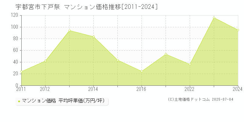 宇都宮市下戸祭のマンション価格推移グラフ 