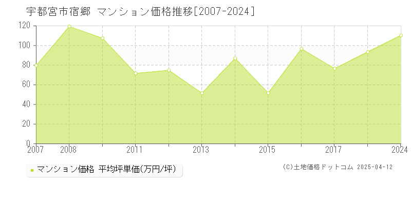 宇都宮市宿郷のマンション取引事例推移グラフ 