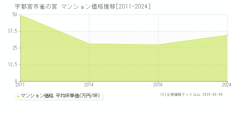 雀の宮(宇都宮市)のマンション価格推移グラフ(坪単価)[2011-2024年]