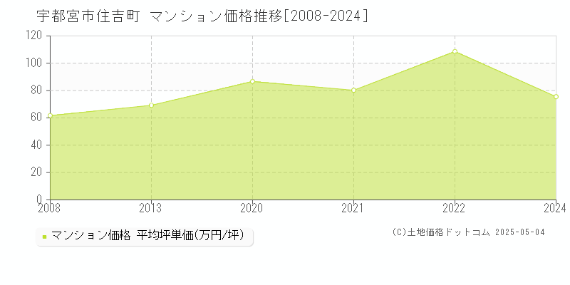 住吉町(宇都宮市)のマンション価格推移グラフ(坪単価)[2008-2024年]