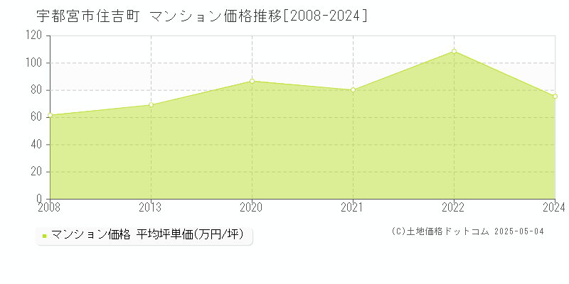 宇都宮市住吉町のマンション取引事例推移グラフ 