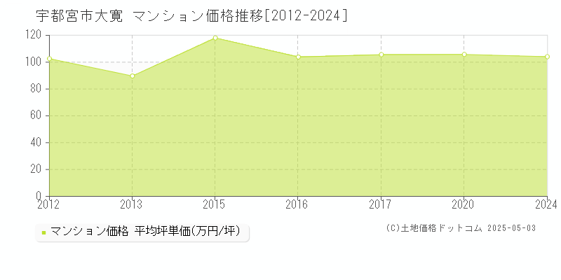 大寛(宇都宮市)のマンション価格推移グラフ(坪単価)[2012-2024年]