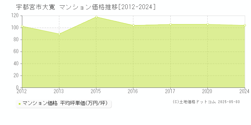 宇都宮市大寛のマンション価格推移グラフ 