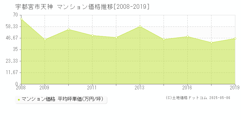 宇都宮市天神のマンション取引事例推移グラフ 