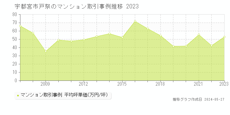 宇都宮市戸祭のマンション取引事例推移グラフ 