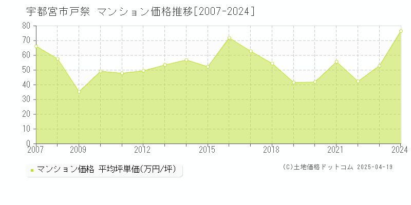 宇都宮市戸祭のマンション価格推移グラフ 