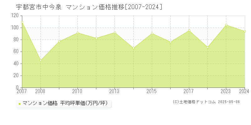 中今泉(宇都宮市)のマンション価格推移グラフ(坪単価)[2007-2024年]