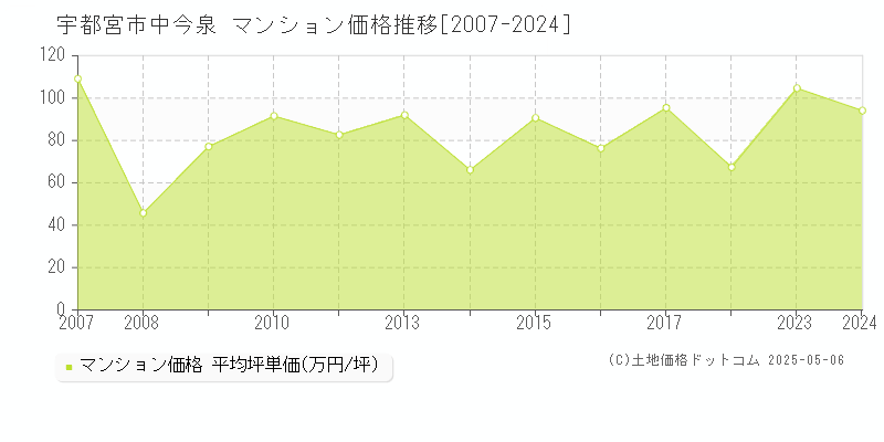 宇都宮市中今泉のマンション価格推移グラフ 