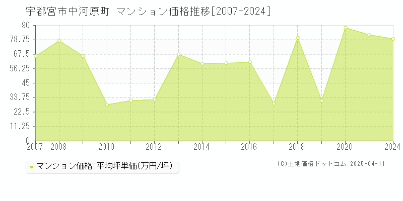 宇都宮市中河原町のマンション価格推移グラフ 