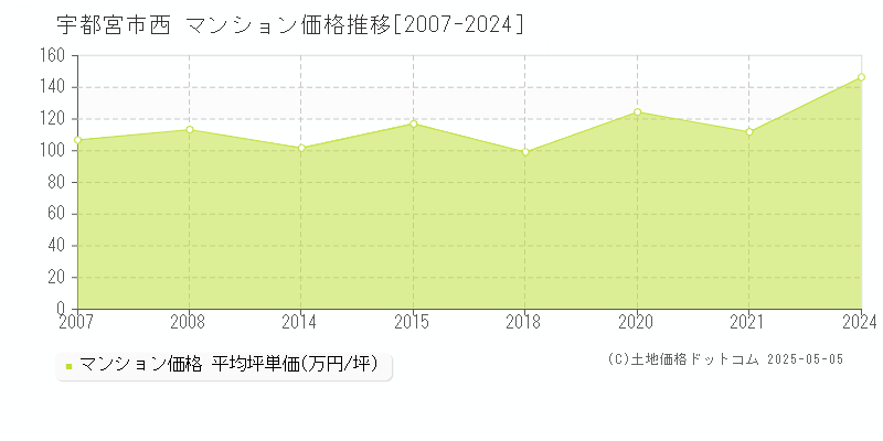 西(宇都宮市)のマンション価格推移グラフ(坪単価)[2007-2024年]
