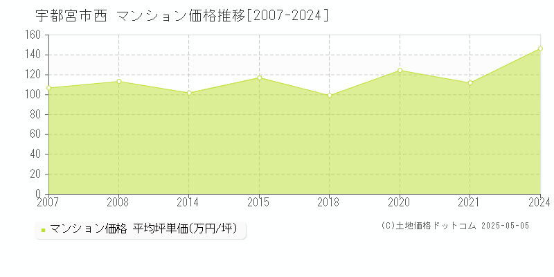 宇都宮市西のマンション価格推移グラフ 