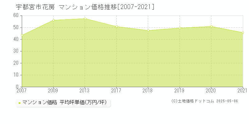 花房(宇都宮市)のマンション価格推移グラフ(坪単価)[2007-2021年]
