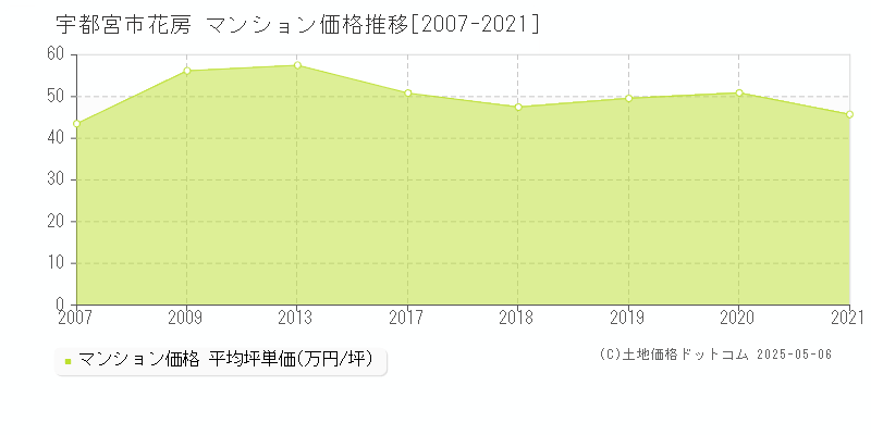 宇都宮市花房のマンション価格推移グラフ 