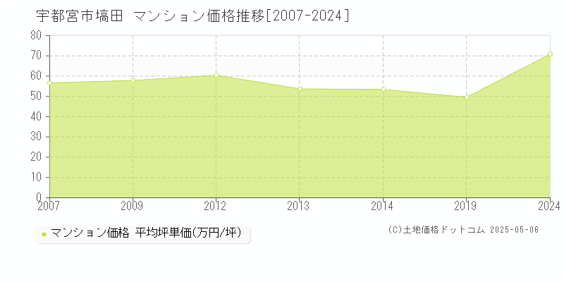 塙田(宇都宮市)のマンション価格推移グラフ(坪単価)[2007-2024年]