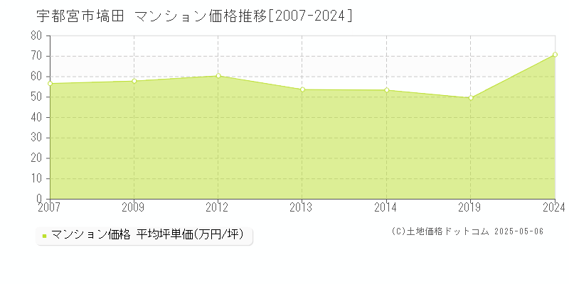 宇都宮市塙田のマンション価格推移グラフ 