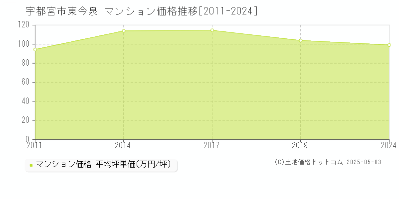 東今泉(宇都宮市)のマンション価格推移グラフ(坪単価)[2011-2024年]
