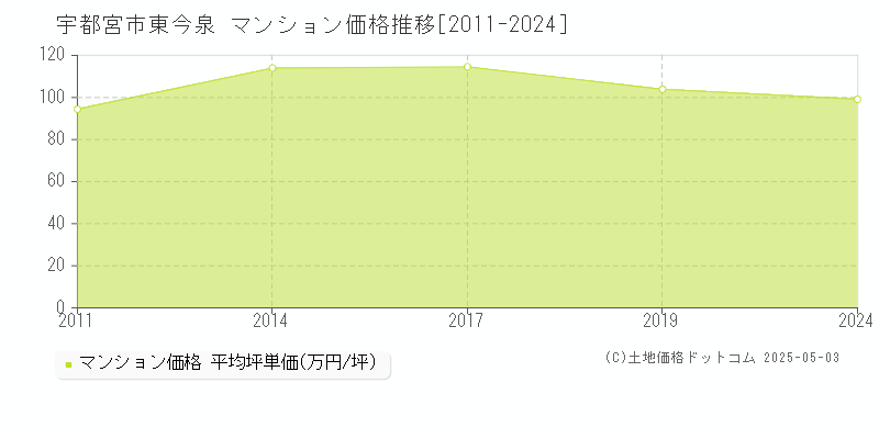 宇都宮市東今泉のマンション価格推移グラフ 