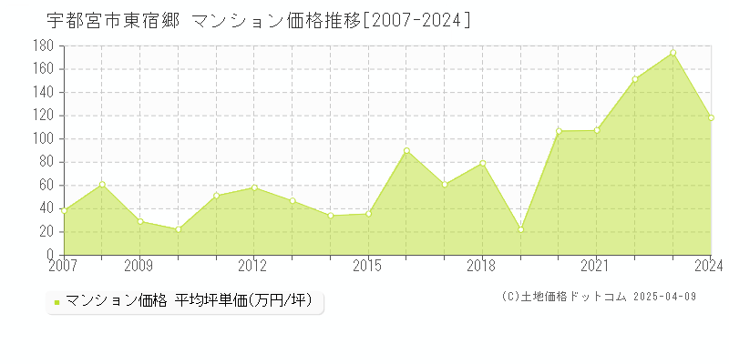 宇都宮市東宿郷のマンション価格推移グラフ 