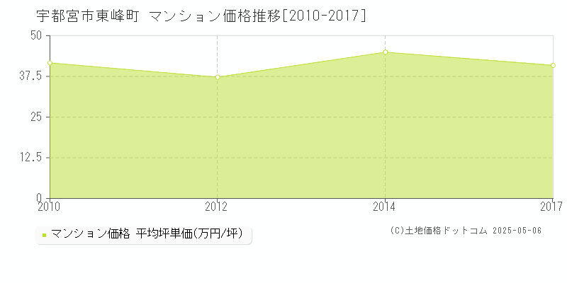 東峰町(宇都宮市)のマンション価格推移グラフ(坪単価)[2010-2017年]