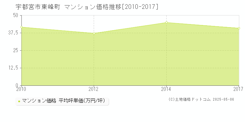 宇都宮市東峰町のマンション価格推移グラフ 