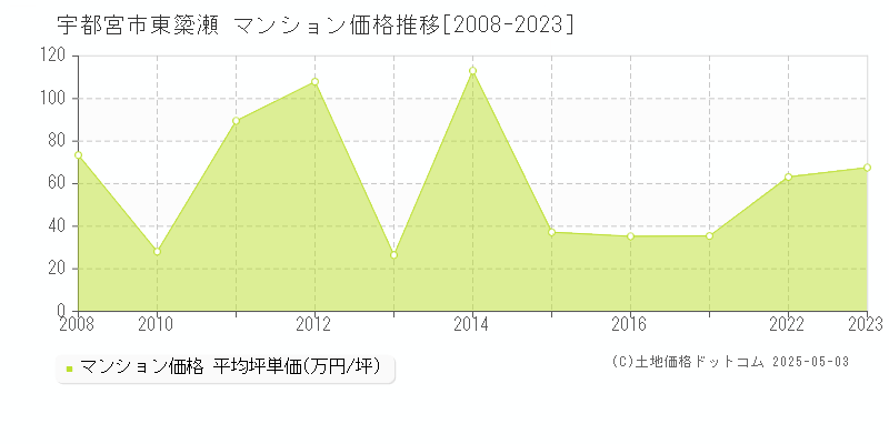東簗瀬(宇都宮市)のマンション価格推移グラフ(坪単価)[2008-2023年]