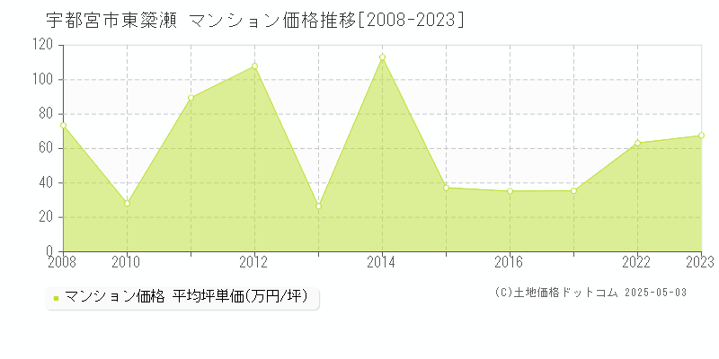 宇都宮市東簗瀬のマンション価格推移グラフ 