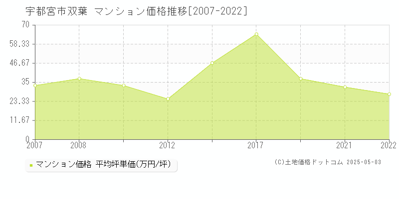 双葉(宇都宮市)のマンション価格推移グラフ(坪単価)[2007-2022年]