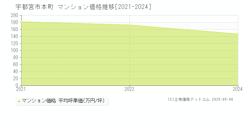 本町(宇都宮市)のマンション価格推移グラフ(坪単価)[2021-2024年]