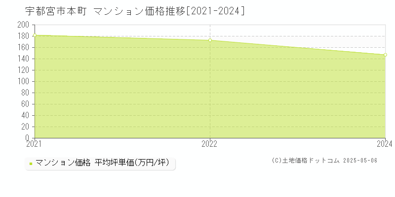 宇都宮市本町のマンション価格推移グラフ 