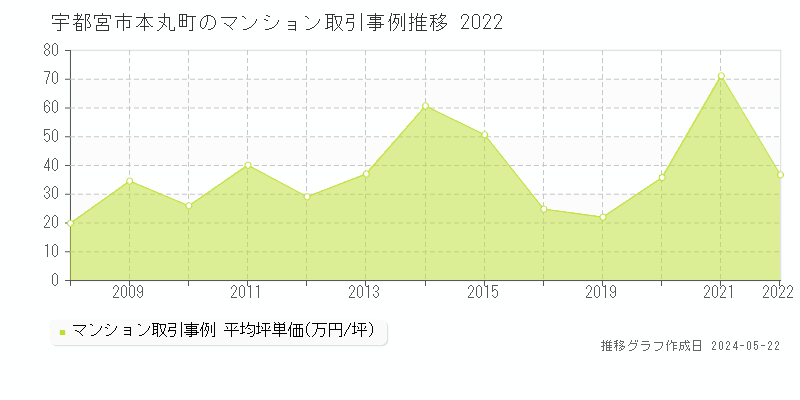 宇都宮市本丸町のマンション取引事例推移グラフ 