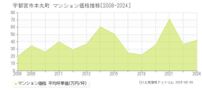 本丸町(宇都宮市)のマンション価格推移グラフ(坪単価)[2008-2024年]