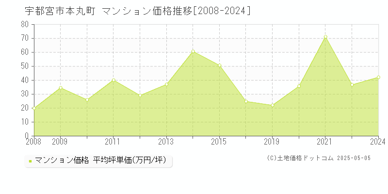 宇都宮市本丸町のマンション価格推移グラフ 