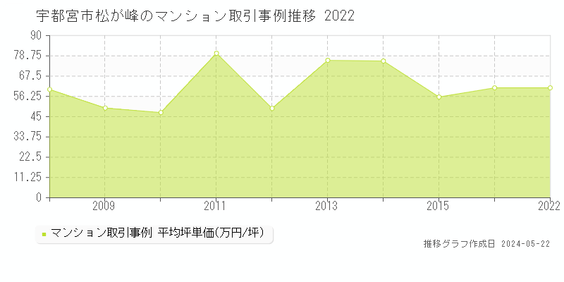 宇都宮市松が峰のマンション価格推移グラフ 