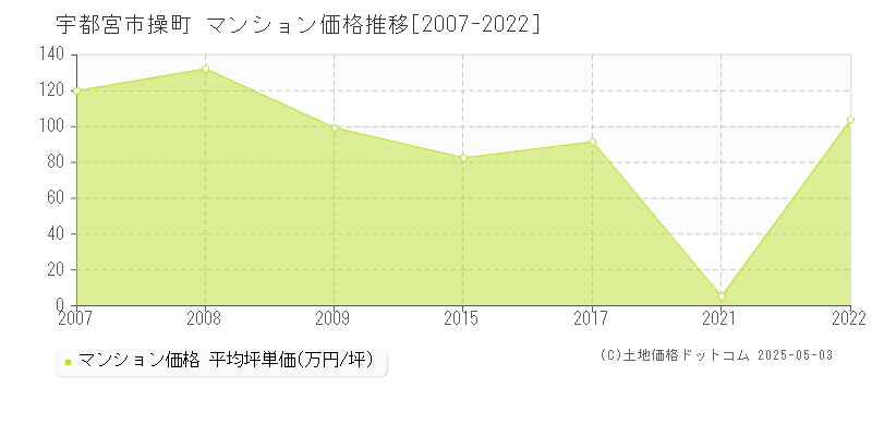 操町(宇都宮市)のマンション価格推移グラフ(坪単価)[2007-2022年]