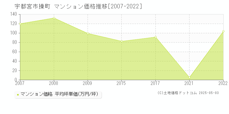 宇都宮市操町のマンション価格推移グラフ 