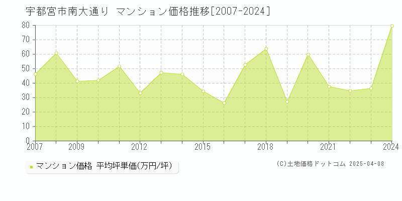 宇都宮市南大通りのマンション価格推移グラフ 