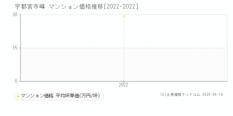 宇都宮市峰のマンション価格推移グラフ 