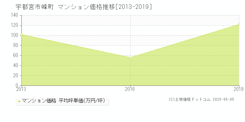 峰町(宇都宮市)のマンション価格推移グラフ(坪単価)[2013-2019年]