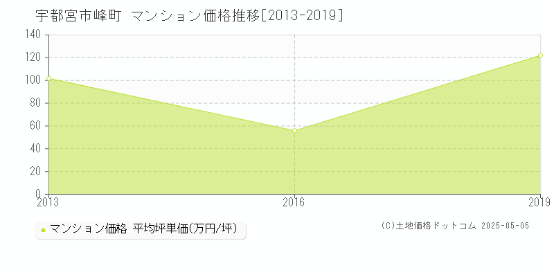 宇都宮市峰町のマンション価格推移グラフ 