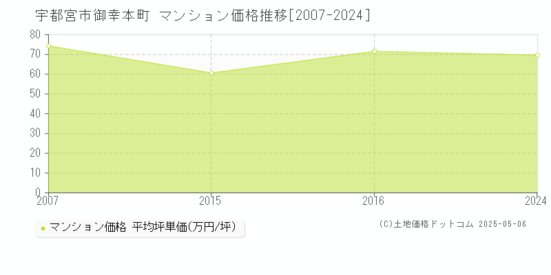 御幸本町(宇都宮市)のマンション価格推移グラフ(坪単価)[2007-2024年]