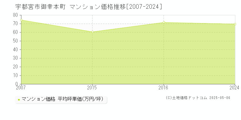 宇都宮市御幸本町のマンション価格推移グラフ 