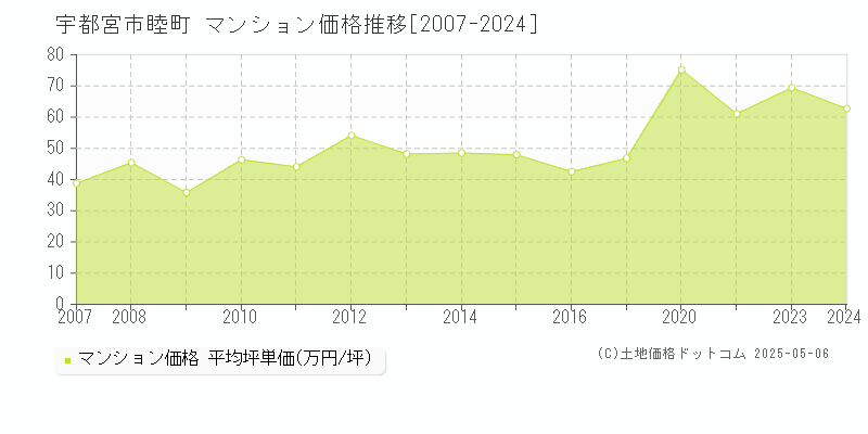 睦町(宇都宮市)のマンション価格推移グラフ(坪単価)[2007-2024年]