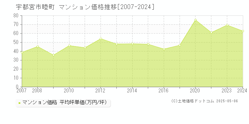 宇都宮市睦町のマンション取引事例推移グラフ 