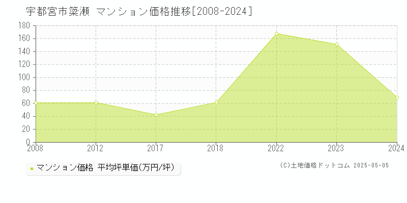簗瀬(宇都宮市)のマンション価格推移グラフ(坪単価)[2008-2024年]