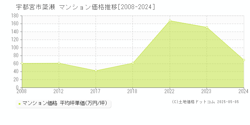 宇都宮市簗瀬のマンション価格推移グラフ 