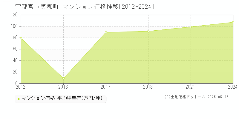 簗瀬町(宇都宮市)のマンション価格推移グラフ(坪単価)[2012-2024年]