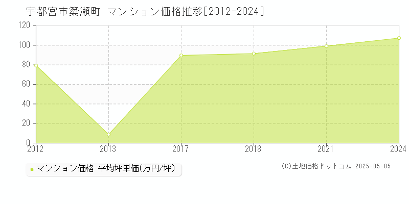 宇都宮市簗瀬町のマンション価格推移グラフ 